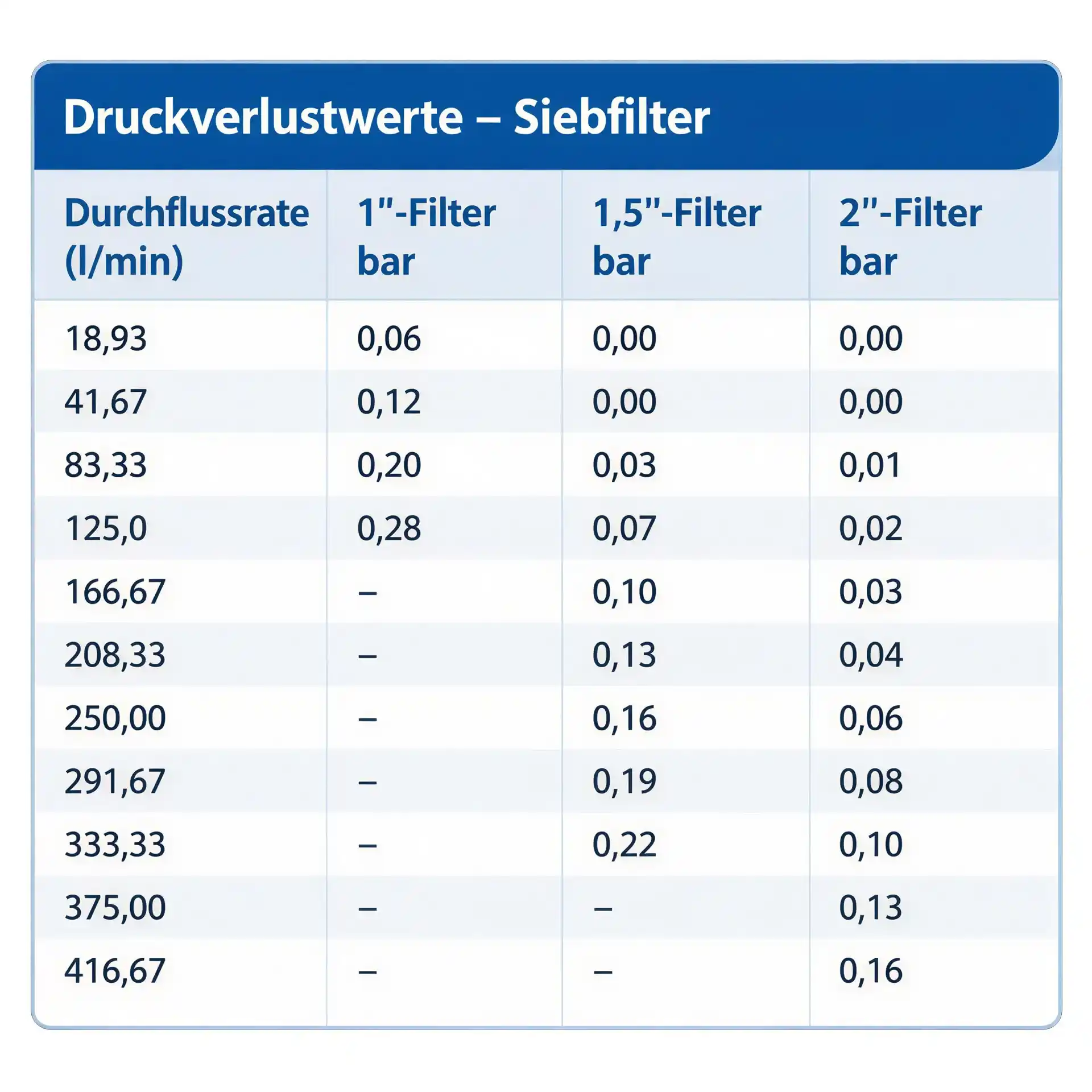Rain Bird ILCRBY150S Siebfilter mit hoher Kapazität 1½ Zoll AG