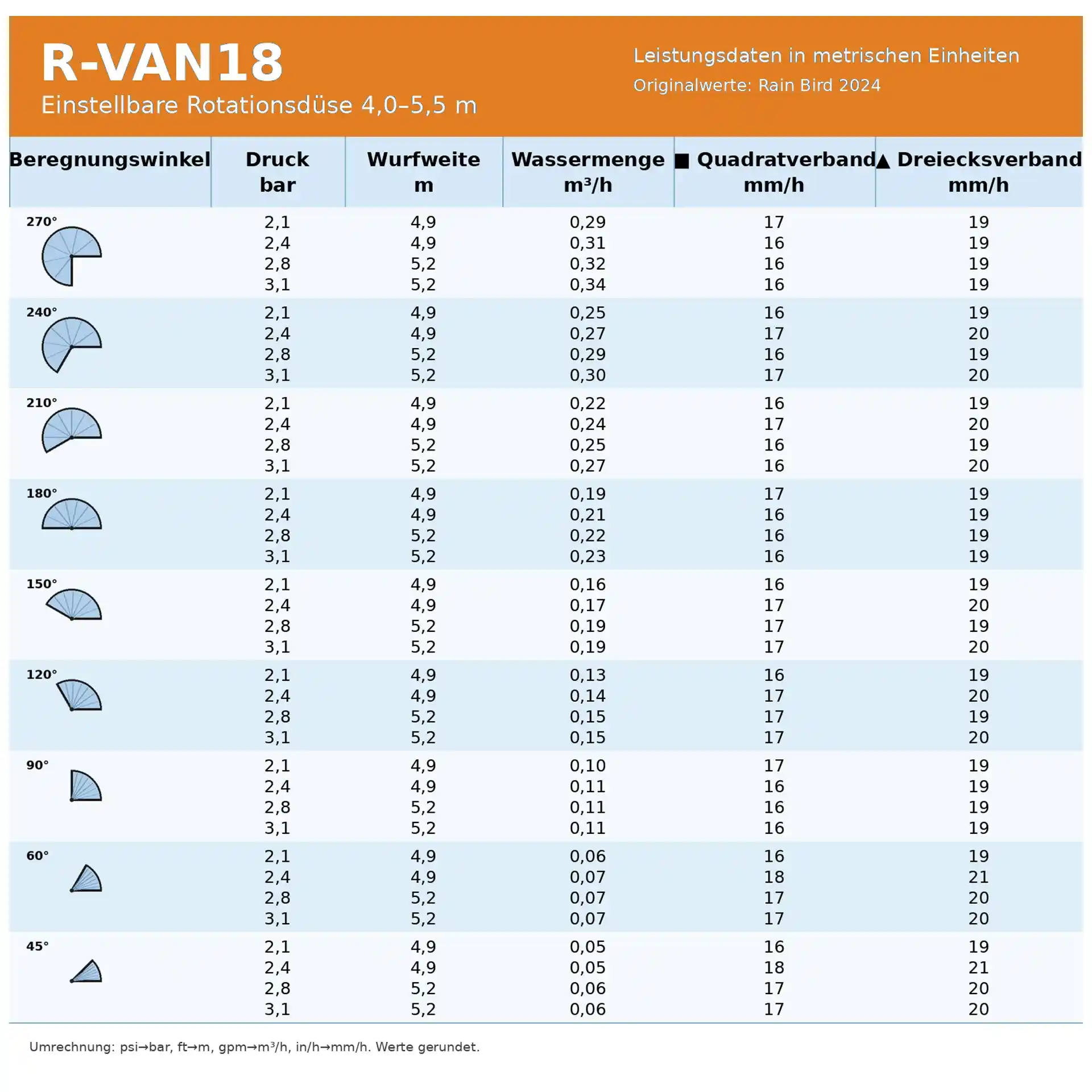 Rain Bird Rotationsdüse R-VAN 18 Teilkreis (4,0 - 5,5m)
