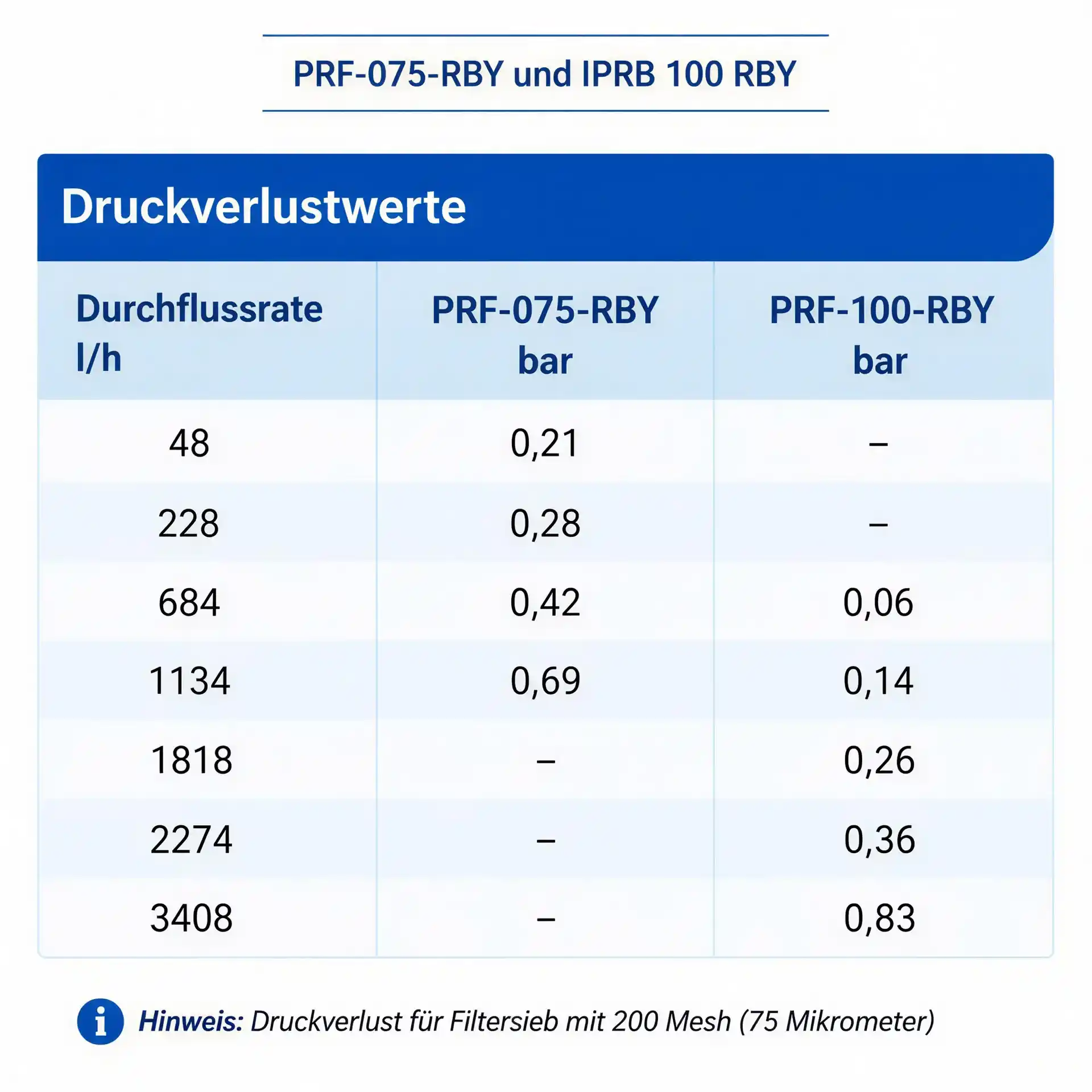 Rain Bird XCZ-075-PRF Filter mit Druckregler 2,1 bar und 24V Magnetventil ¾ Zoll