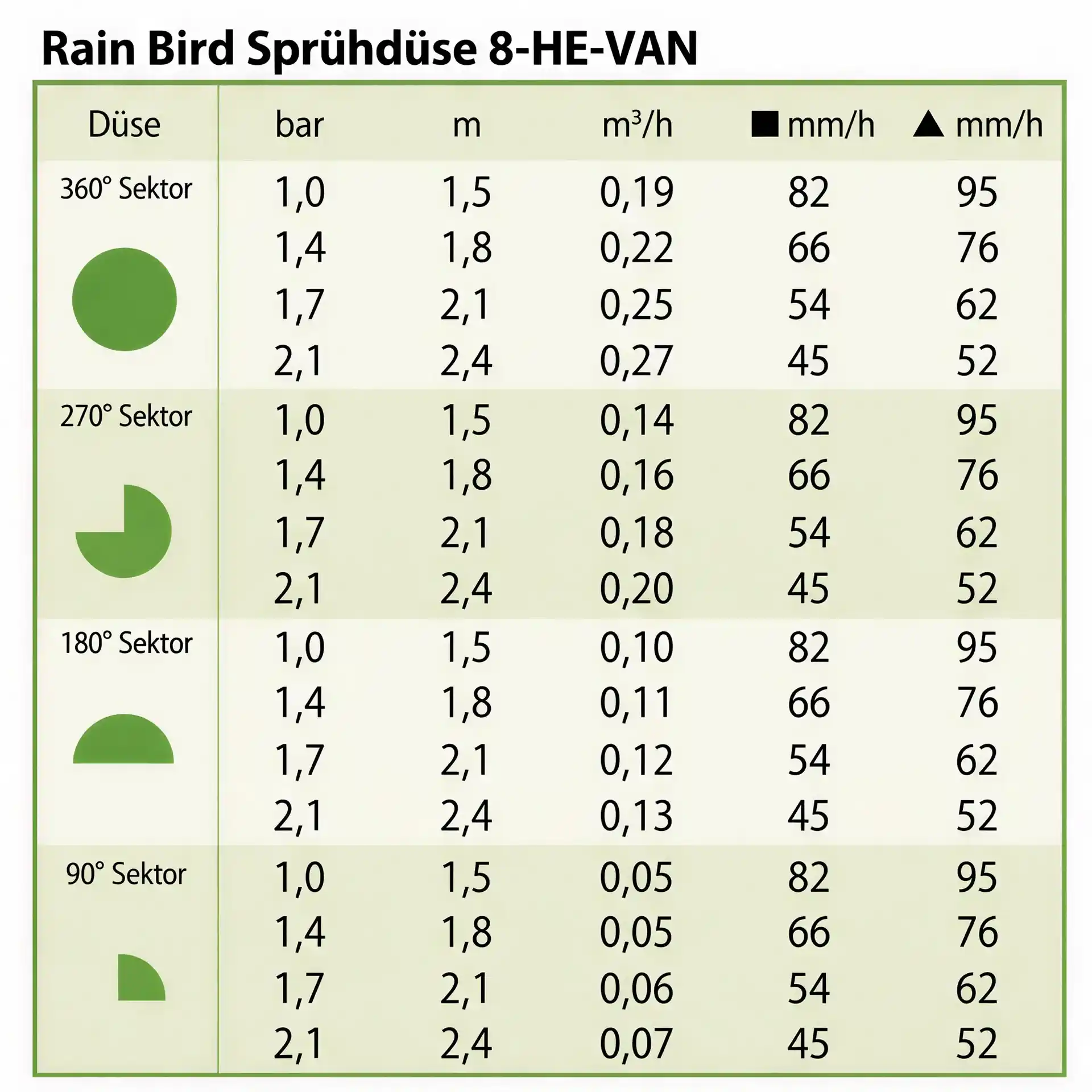 Rain Bird Sprühdüse 8 HE-VAN (1,8 - 2,4m)