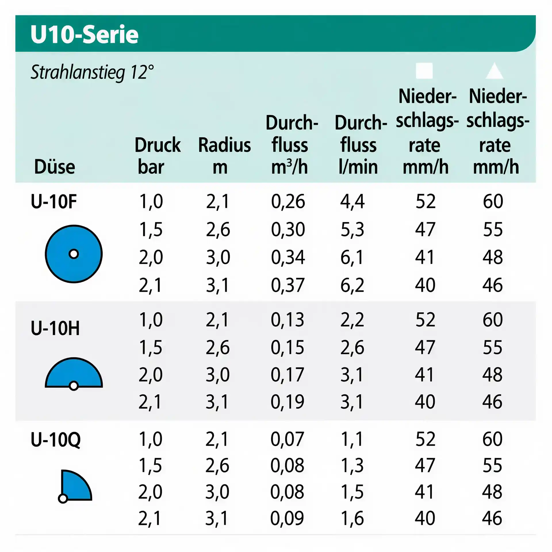 Rain Bird U-10H dual-orifice spray nozzle - 180° half-circle - 2.1 to 3.1 m radius