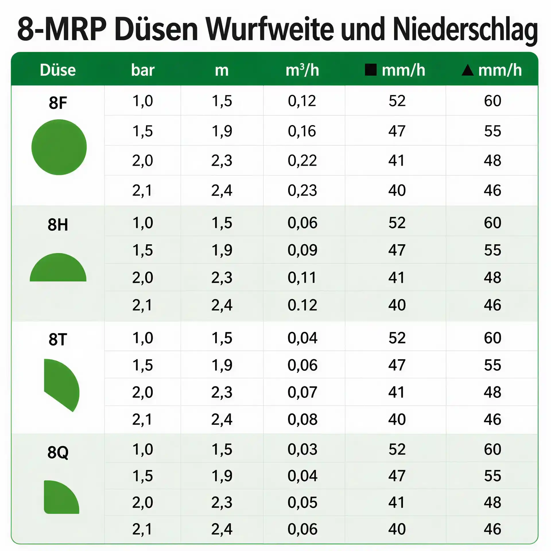 Rain Bird MPR-8F Sprühdüse - Vollkreis 360° - 1,7 bis 2,4 m Wurfweite
