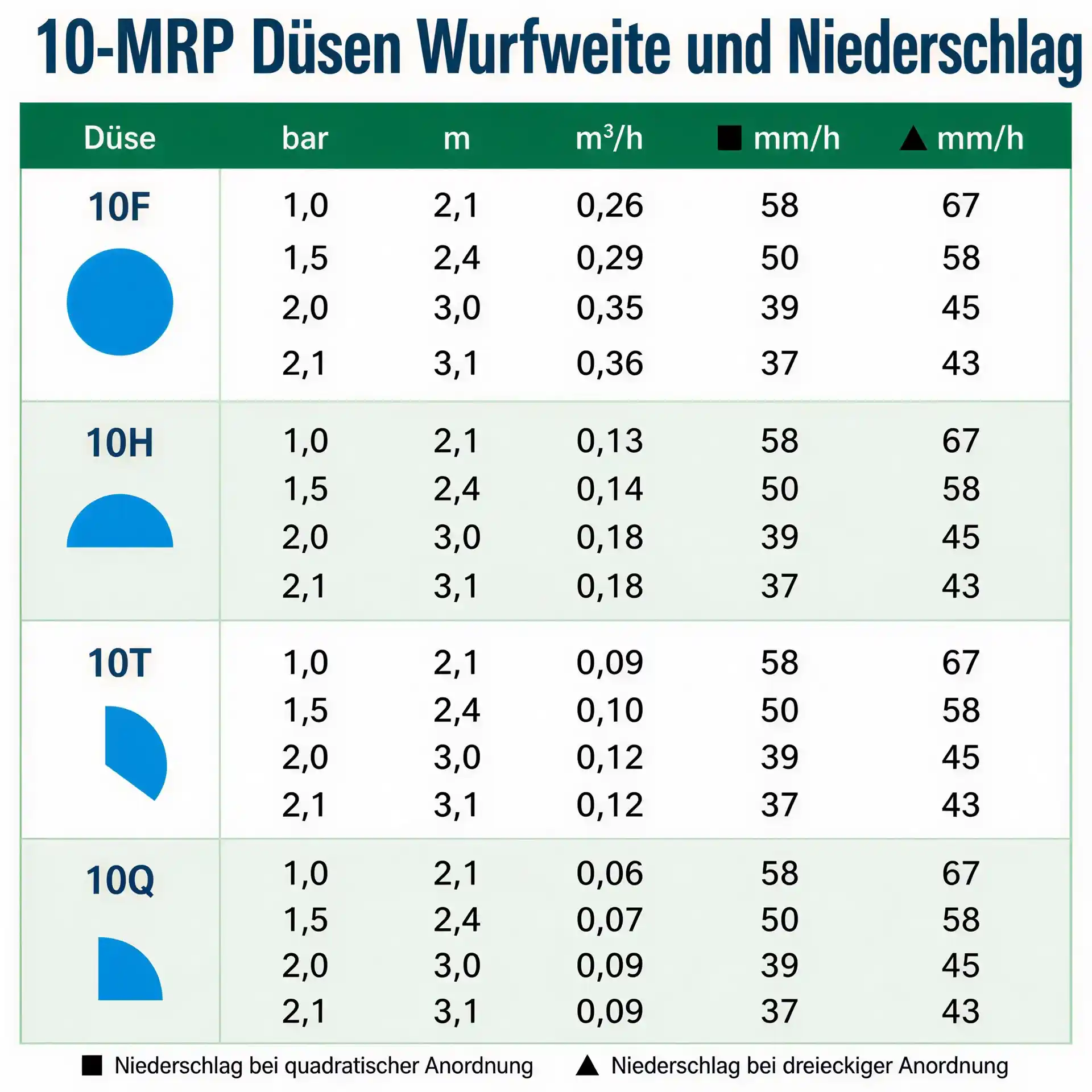 Rain Bird MPR-10H Sprühdüse - Halbkreis 180° - 2,1 bis 3,1 m Wurfweite