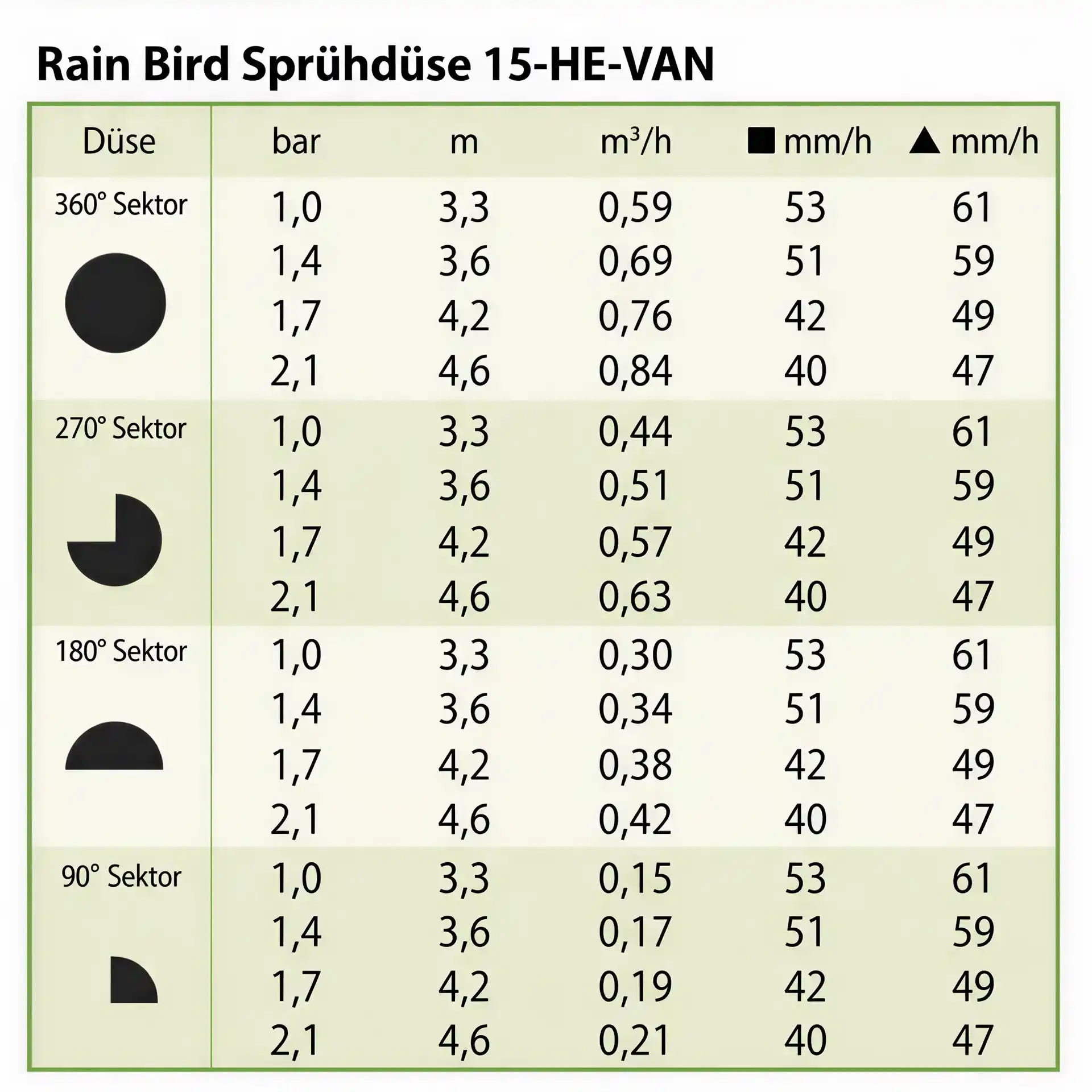 Rain Bird Sprühdüse 15 HE-VAN (3,7 - 4,6m)