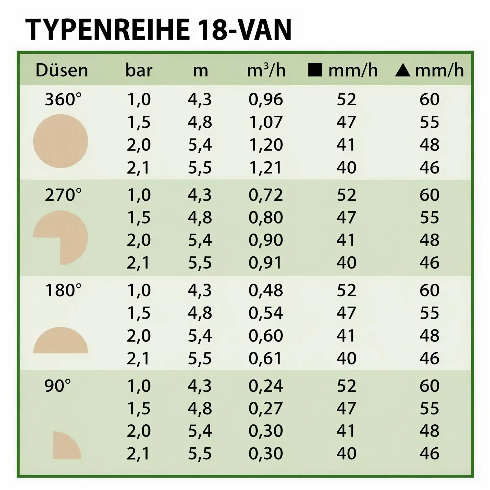Rain Bird Sprühdüse 18 VAN (4,3 - 5,5m)