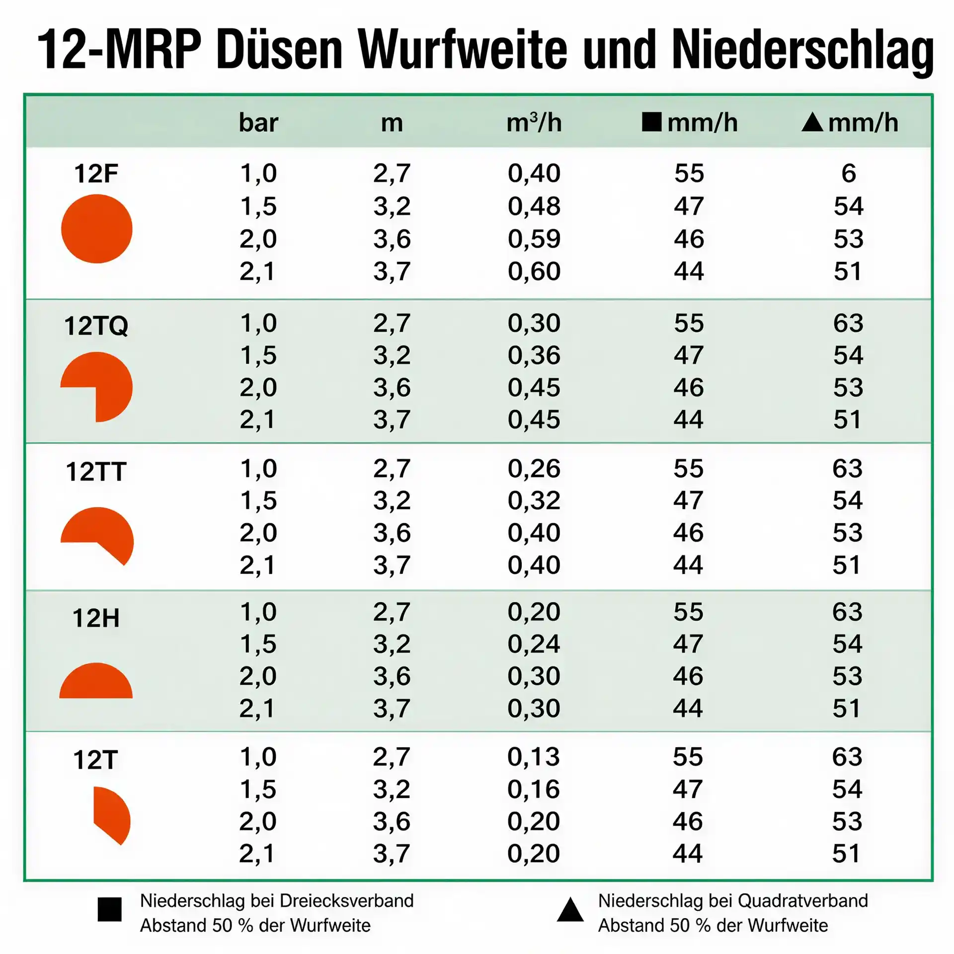 Rain Bird MPR-12H Sprühdüse - Halbkreis 180° - 2,7 bis 3,7 m Wurfweite