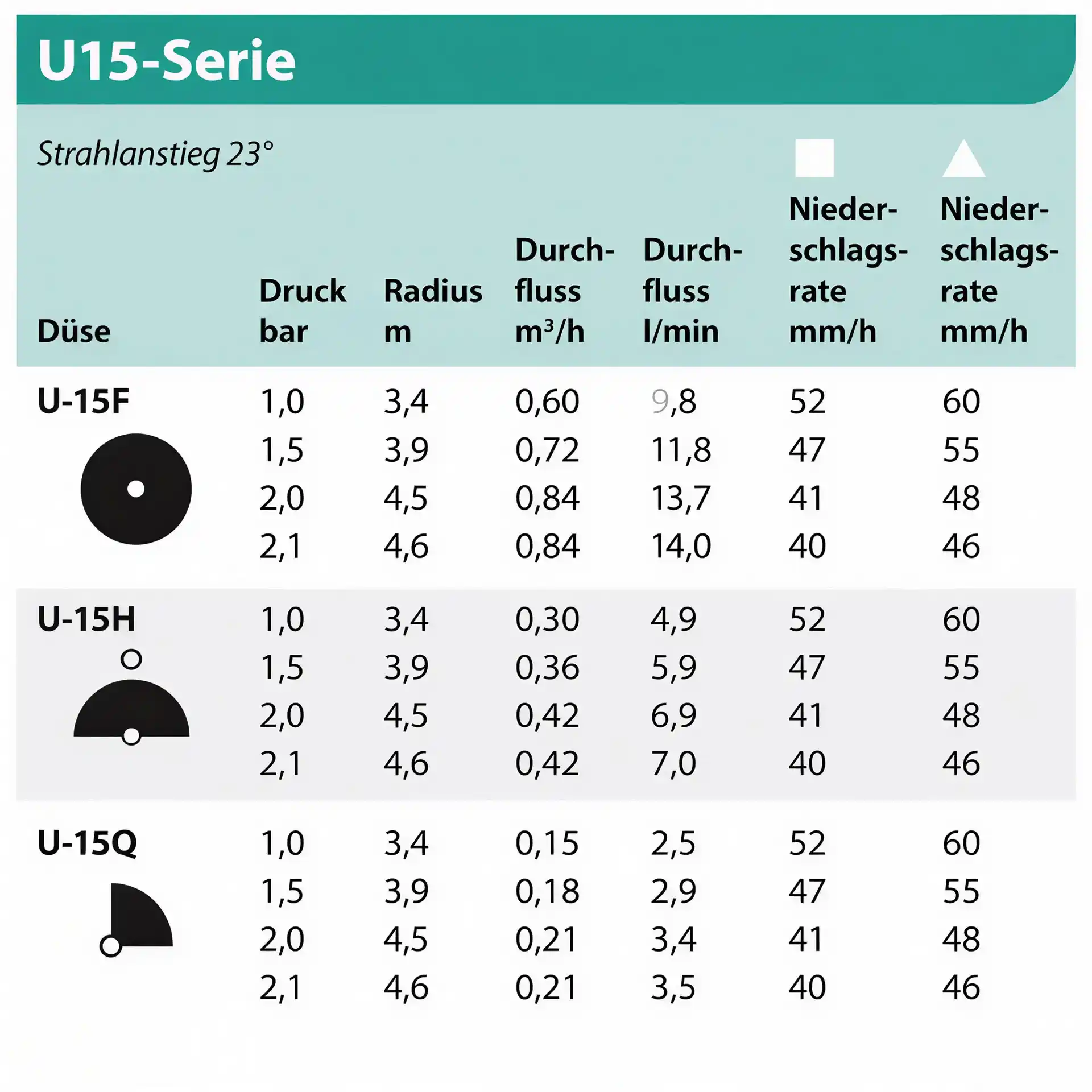 Rain Bird U-15H dual-orifice spray nozzle - 180° half-circle - 3.4 to 4.6 m radius