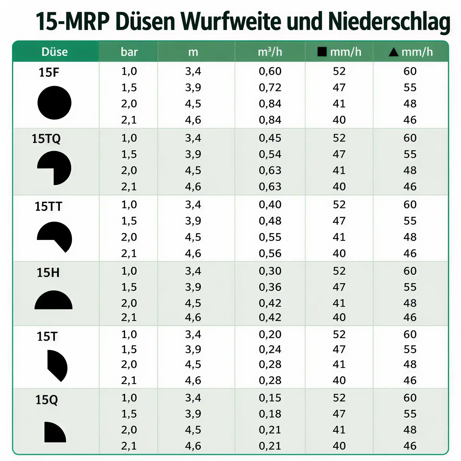 Rain Bird MPR-15F Sprühdüse - Vollkreis 360° - 3,4 bis 4,6 m Wurfweite