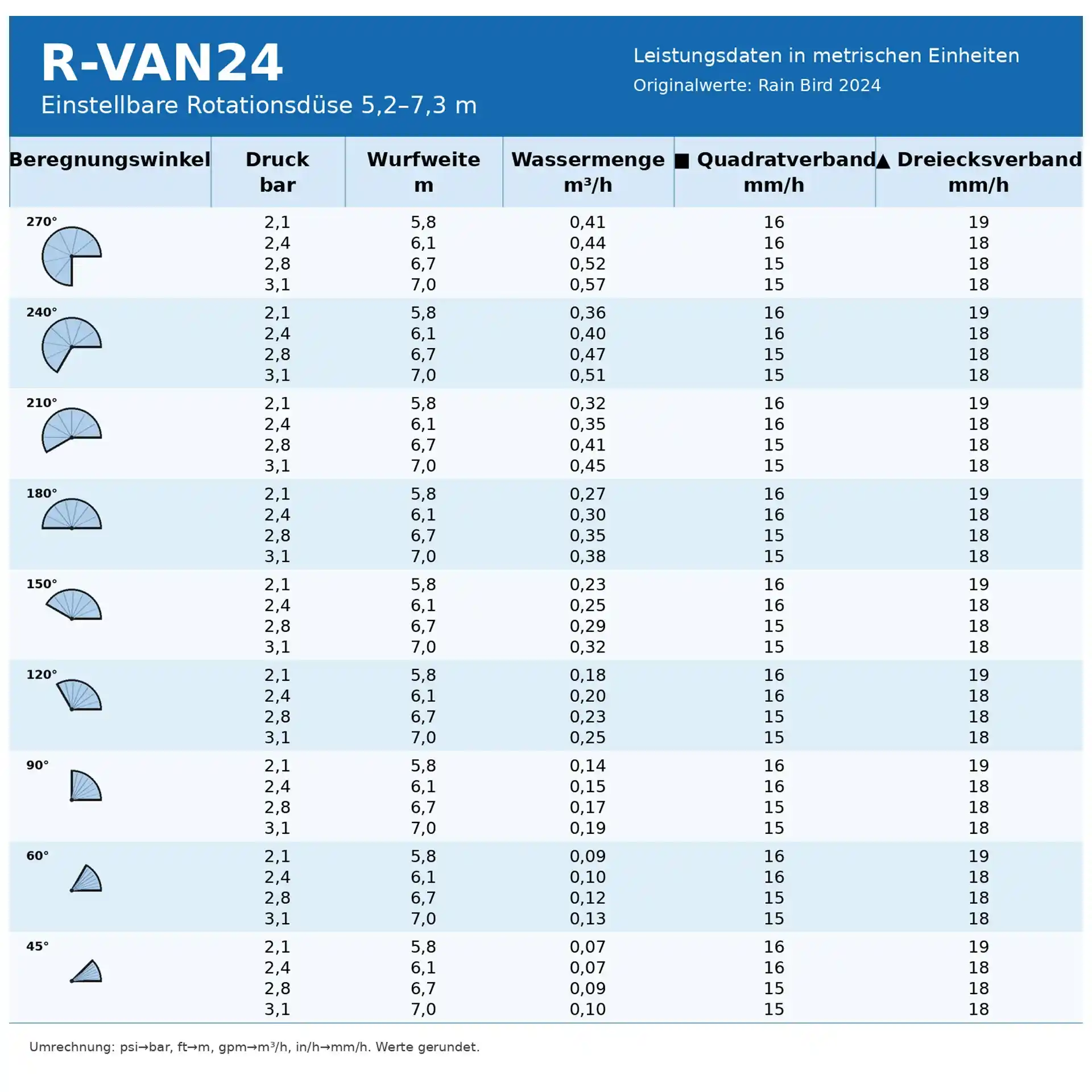 Rotationsdüse Rain Bird R-VAN 14 Teilkreis (2,4 - 4,6m)