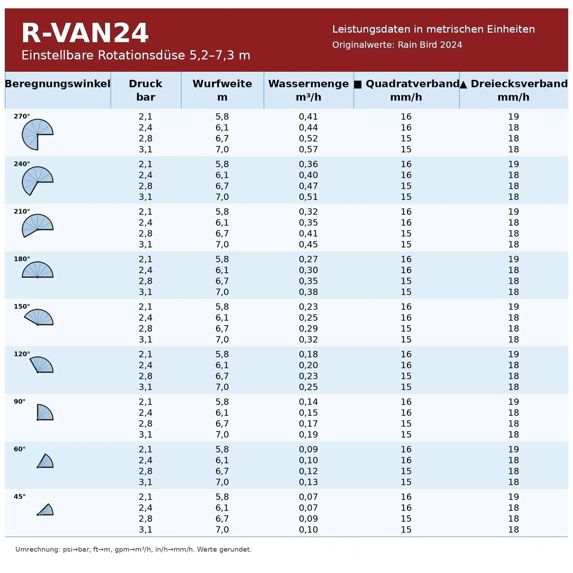 Rain Bird Rotationsdüse R-VAN 24 Teilkreis (5,2 - 7,3m)