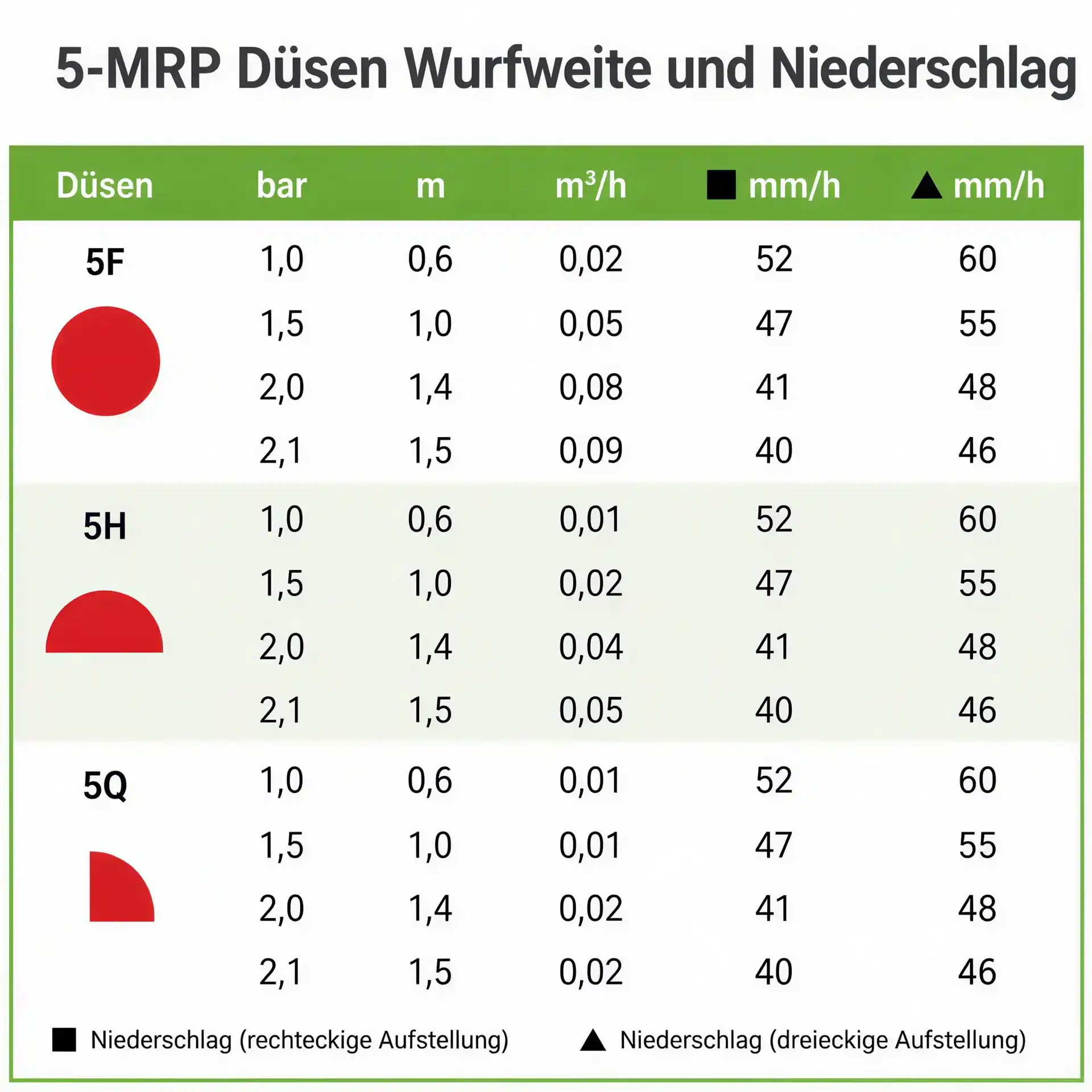Rain Bird MPR-5H Sprühdüse - Halbkreis 180° - 1,1 bis 1,5 m Wurfweite